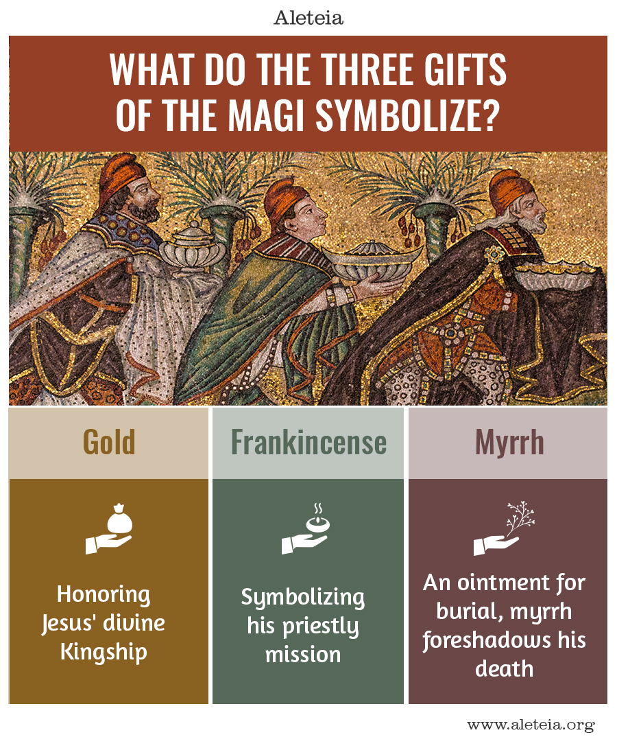 What do the 3 gifts of the Magi symbolize?