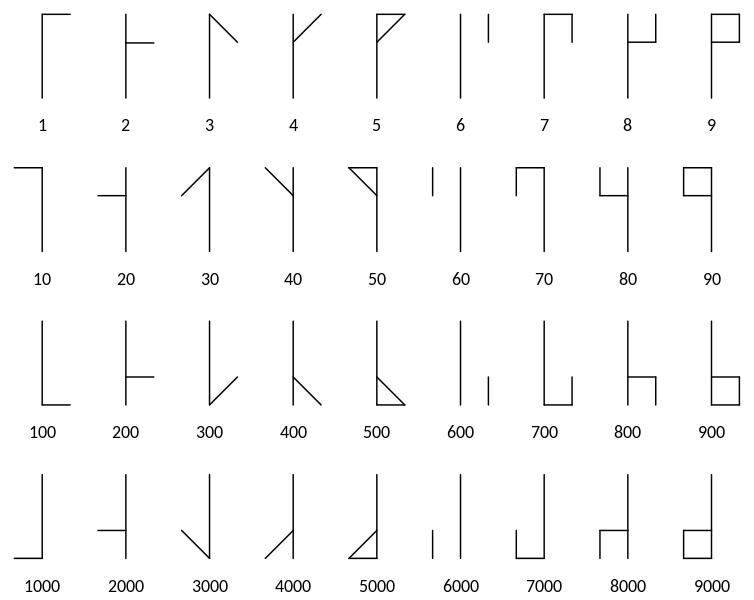 WEB-CISTERCIAN-DIGITS-NUMERAL-SYSTEM-METEOORKIP-WIKIMEDIA-CC-BY-SA-4.0.png