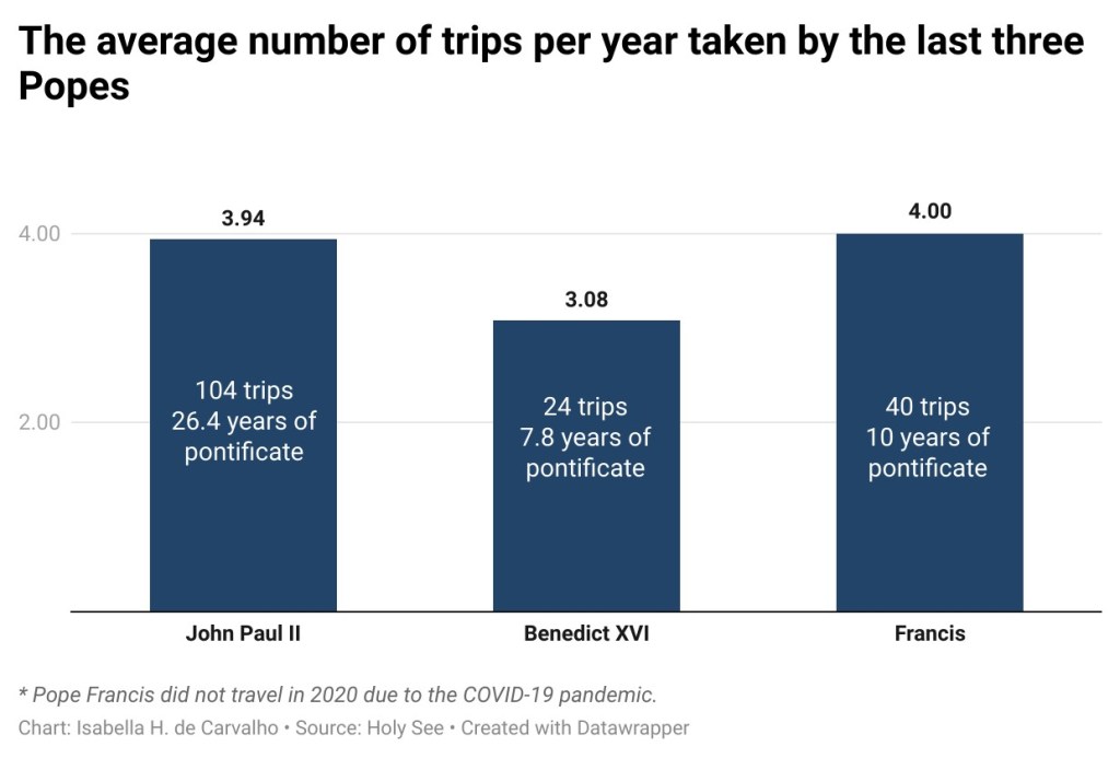 A table of the average number of trips per year taken by the last three Popes