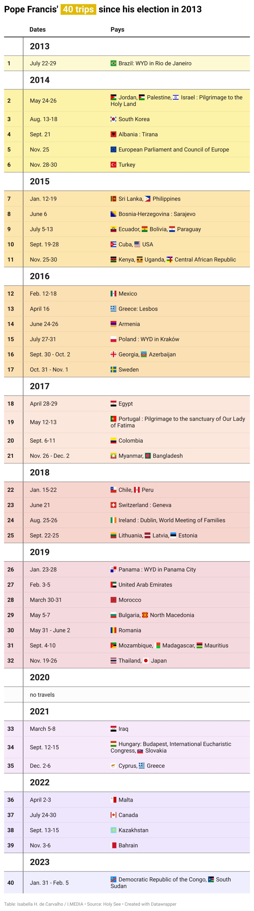 A list of all the trips Pope Francis has done