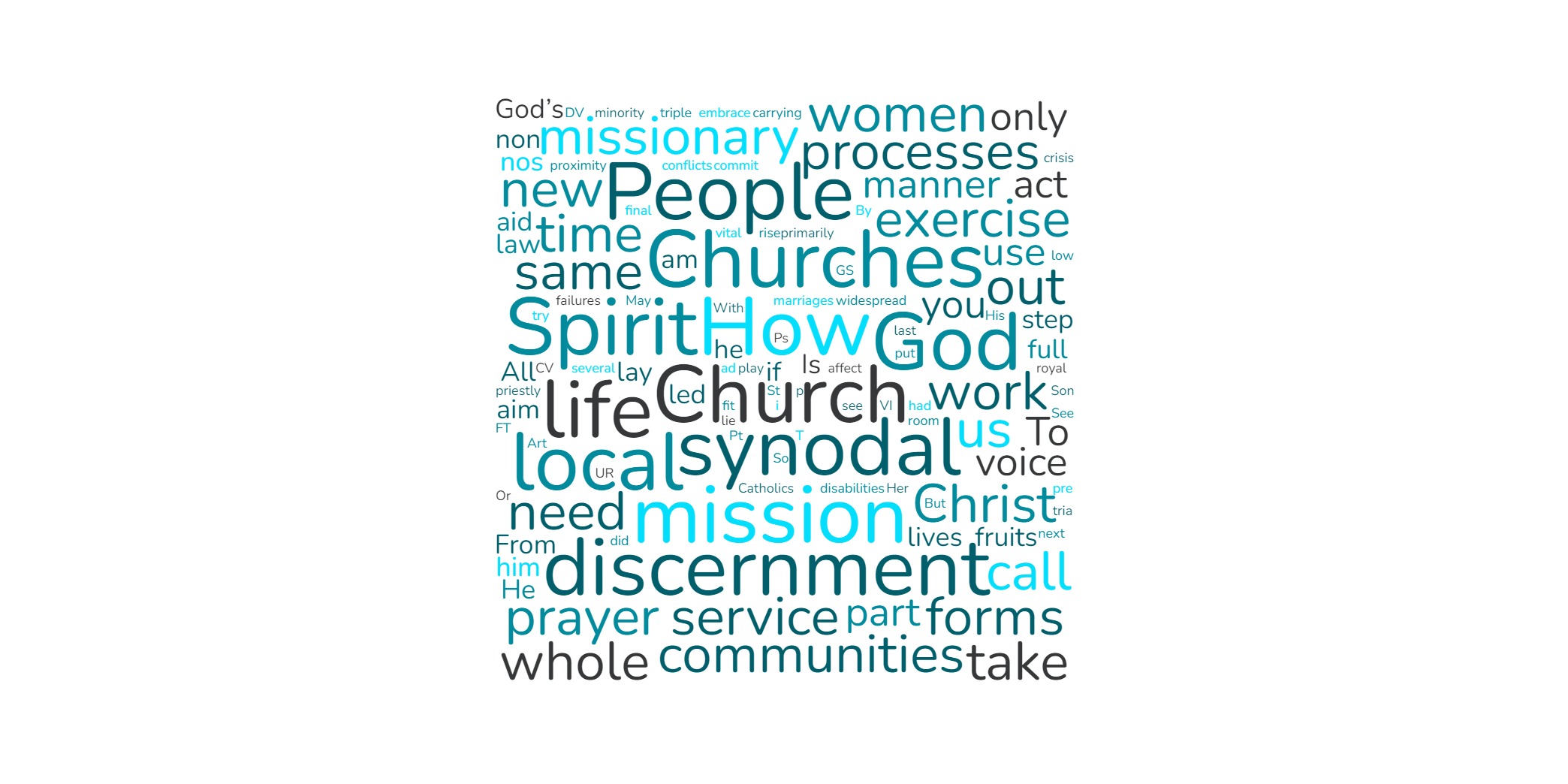 A word cloud of the most used words in the Instrumentum Laboris for the October Synodal Assembly 2023