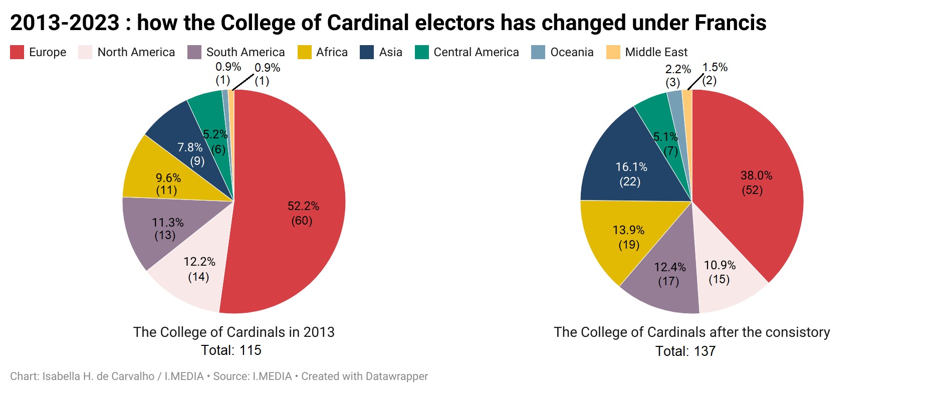 A graph showing the proportions by continent of the College of Cardinals in 2013 and after the next consistory on Sept 30