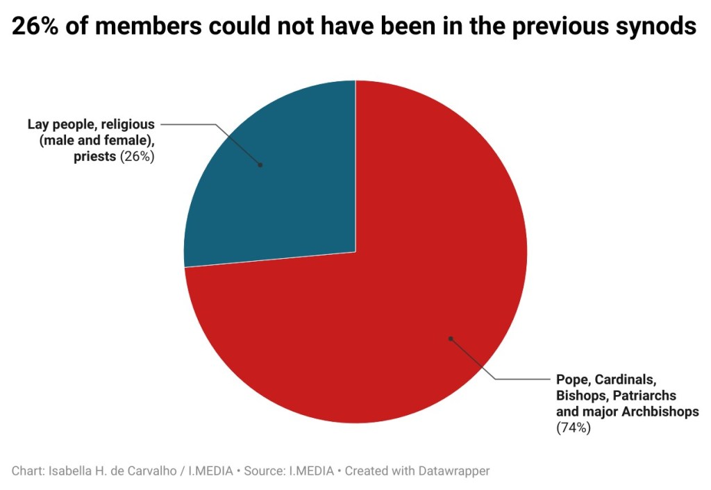 Graph on the percentage of new people that are members of the October assembly of the synod