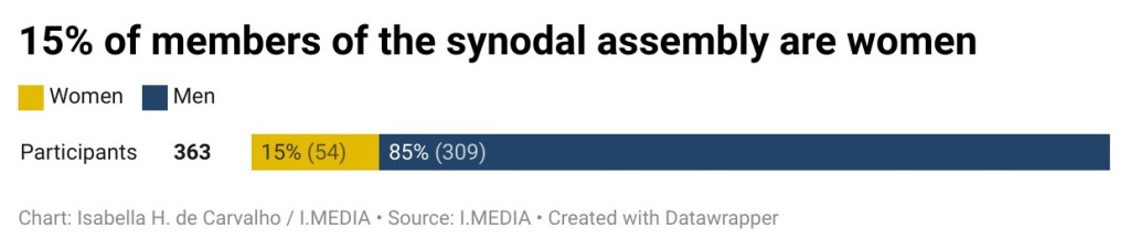 Graph on the percentage of women and men as members of the October assembly of the synod