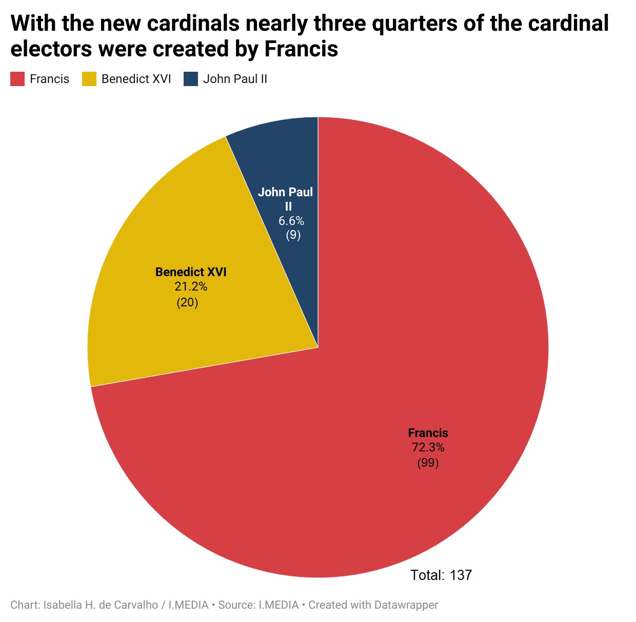 The College of Cardinal electors divided by the proportions of which Pontiff nominated them