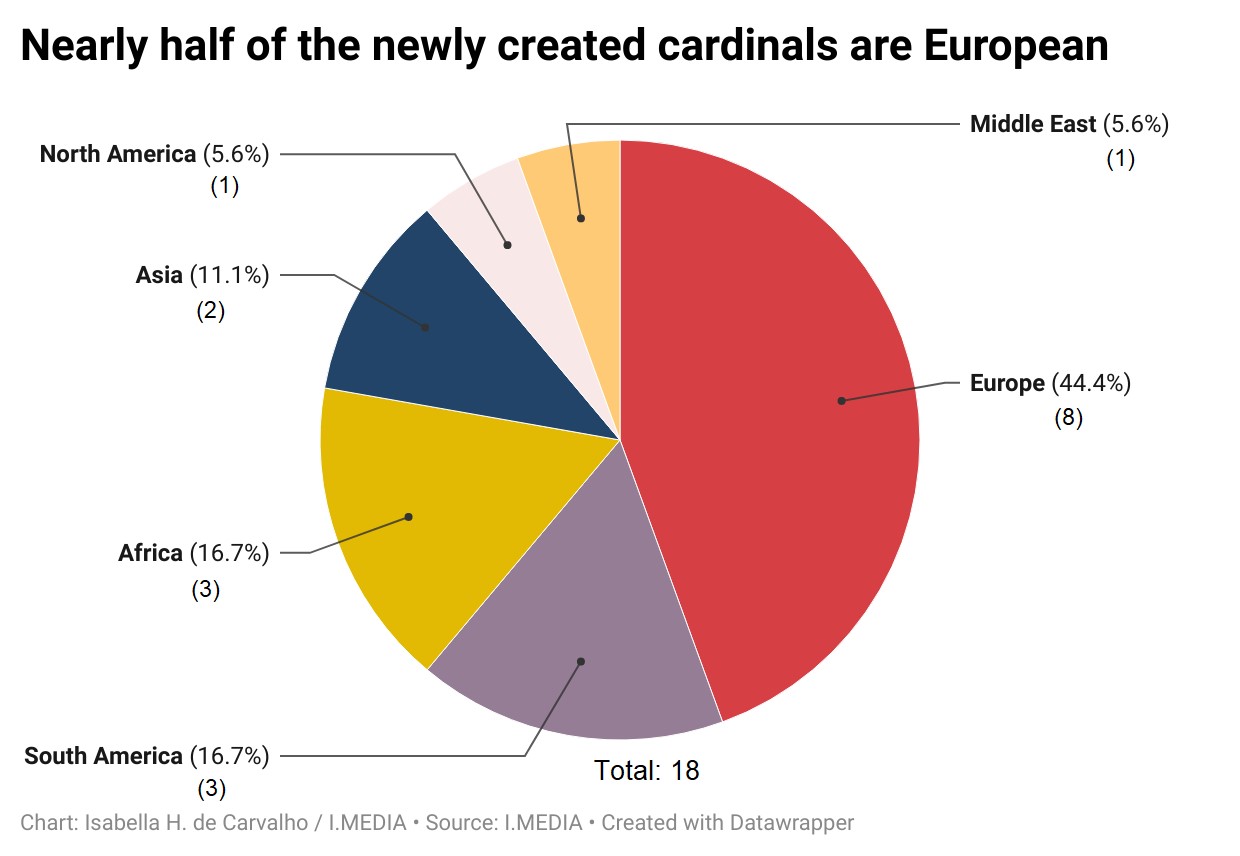The 18 new cardinals created by Pope Francis divided by continents