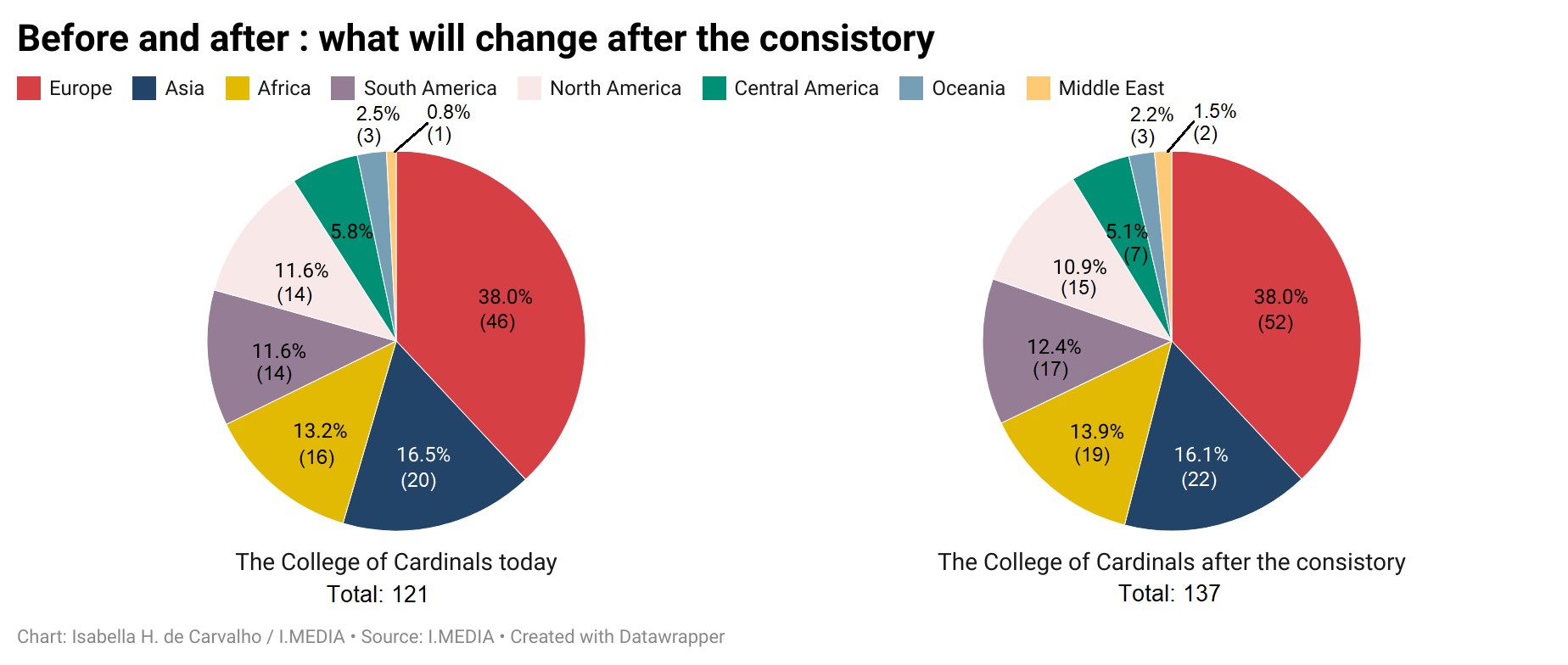 A graph showing the proportions by continent of the College of Cardinals today and after the next consistory on Sept 30