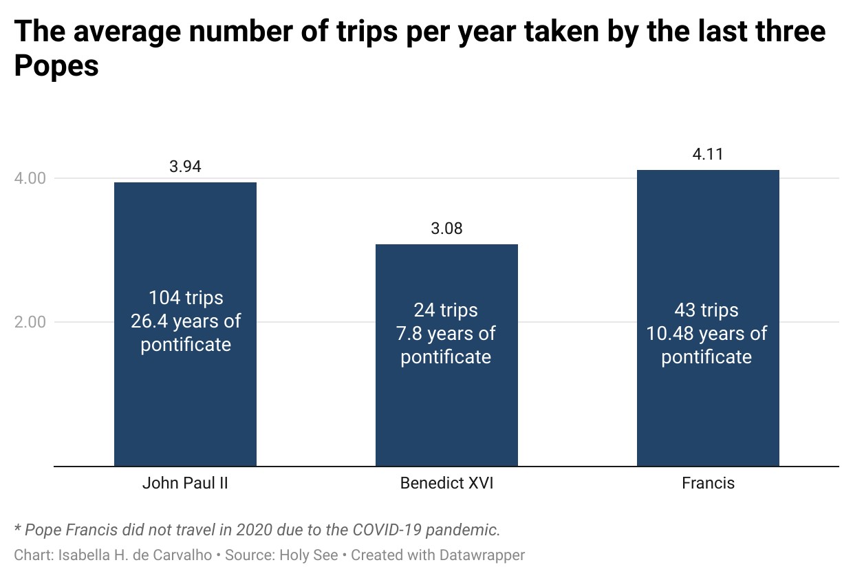 A bar graph showing the average number of trips takes per year by John Paul II, Benedict XVI and Pope Francis