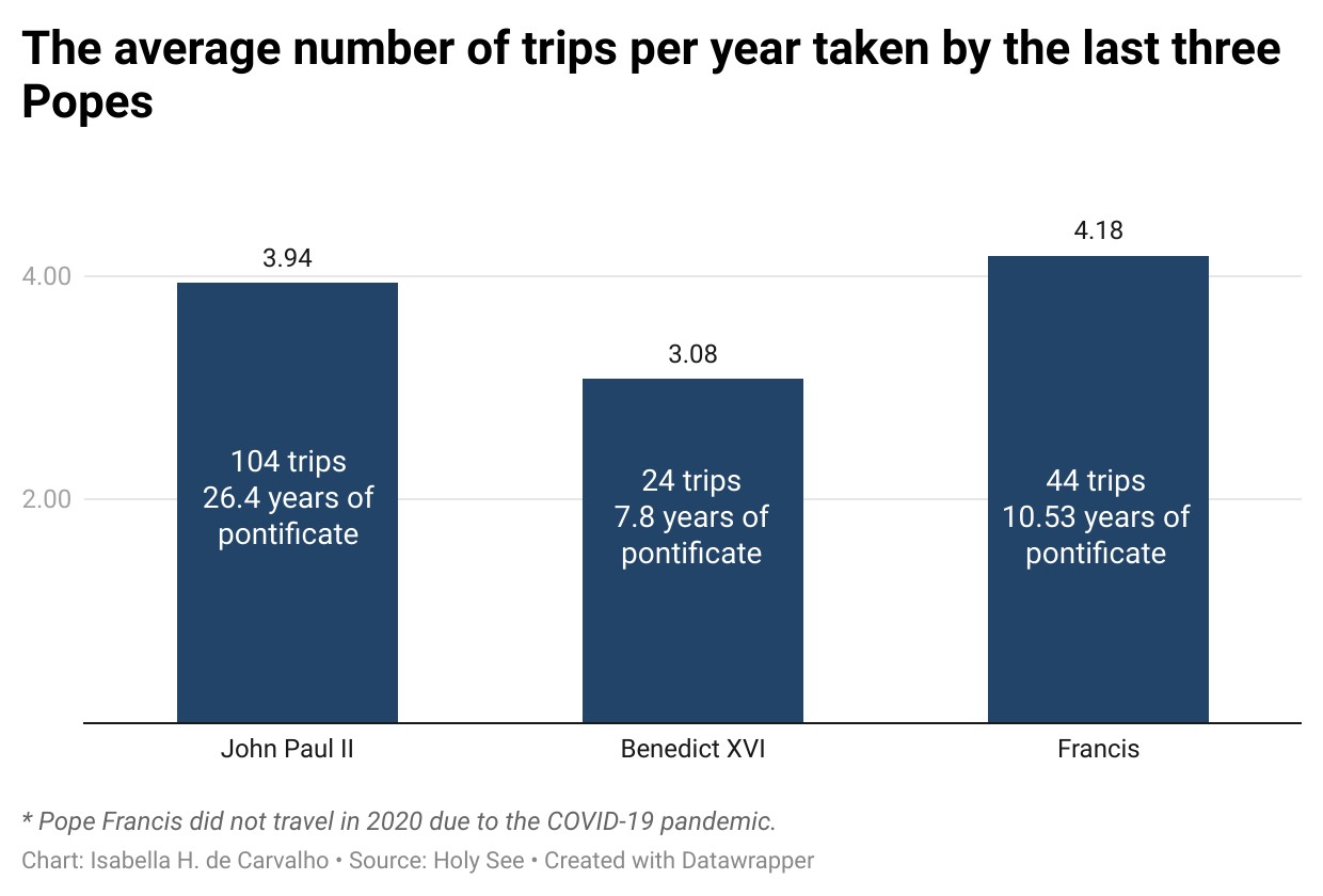 A bar graph showing the average number of trips takes per year by John Paul II, Benedict XVI and Pope Francis