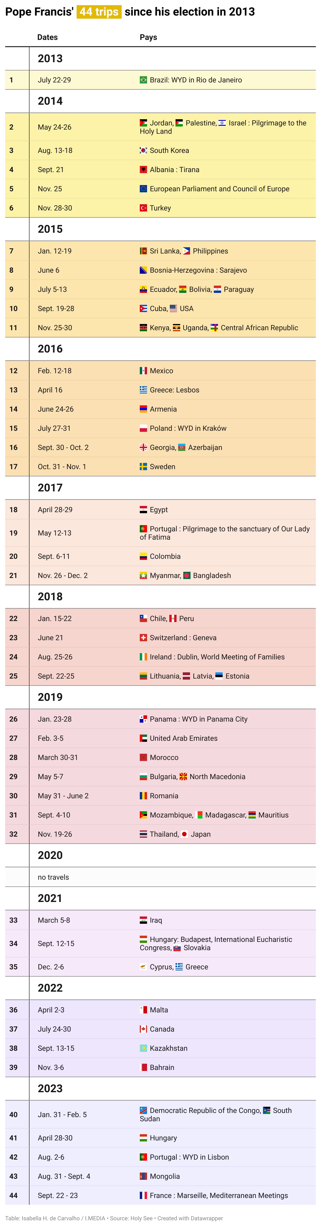 A list of all the trips Pope Francis has done