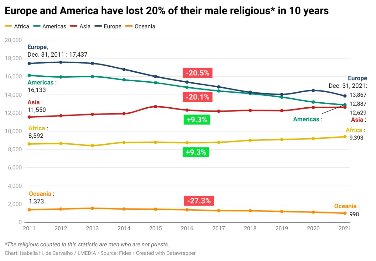 A graph showing the number of male religious by continent from 2011 to 2021