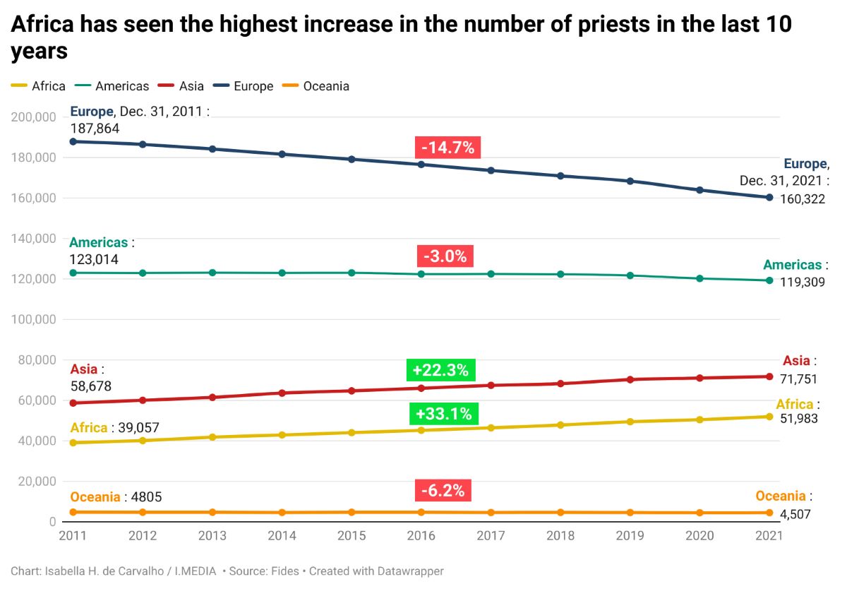 A graph showing the number of priests by continent from 2011 to 2021