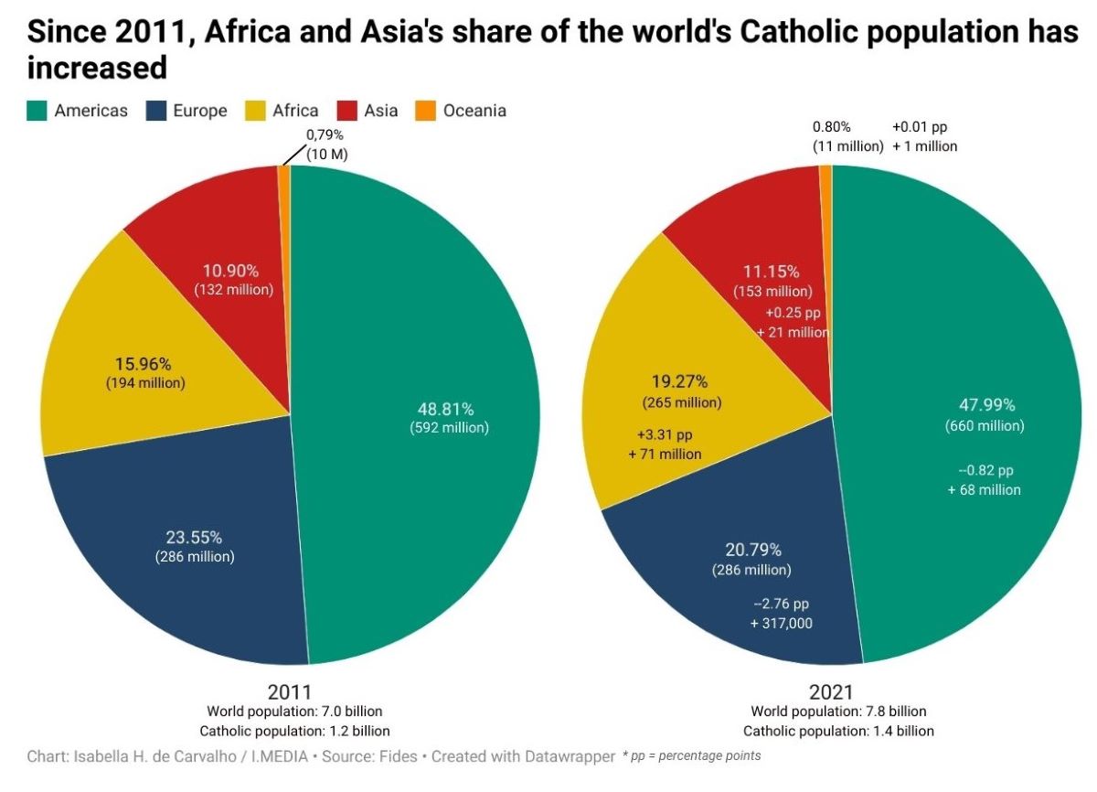 A graph showing the proportion of the world's Catholics by continent in 2011 and 2021
