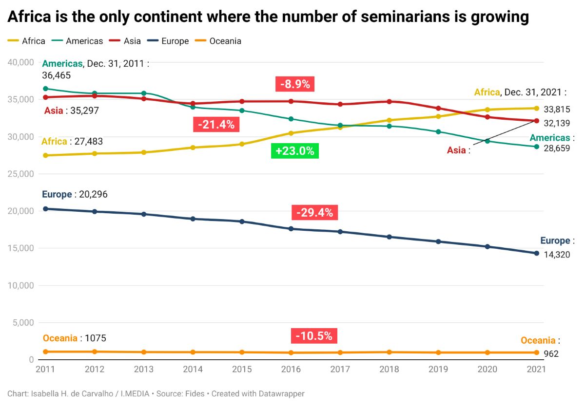 A graph showing the number of seminarians by continent from 2011 to 2021