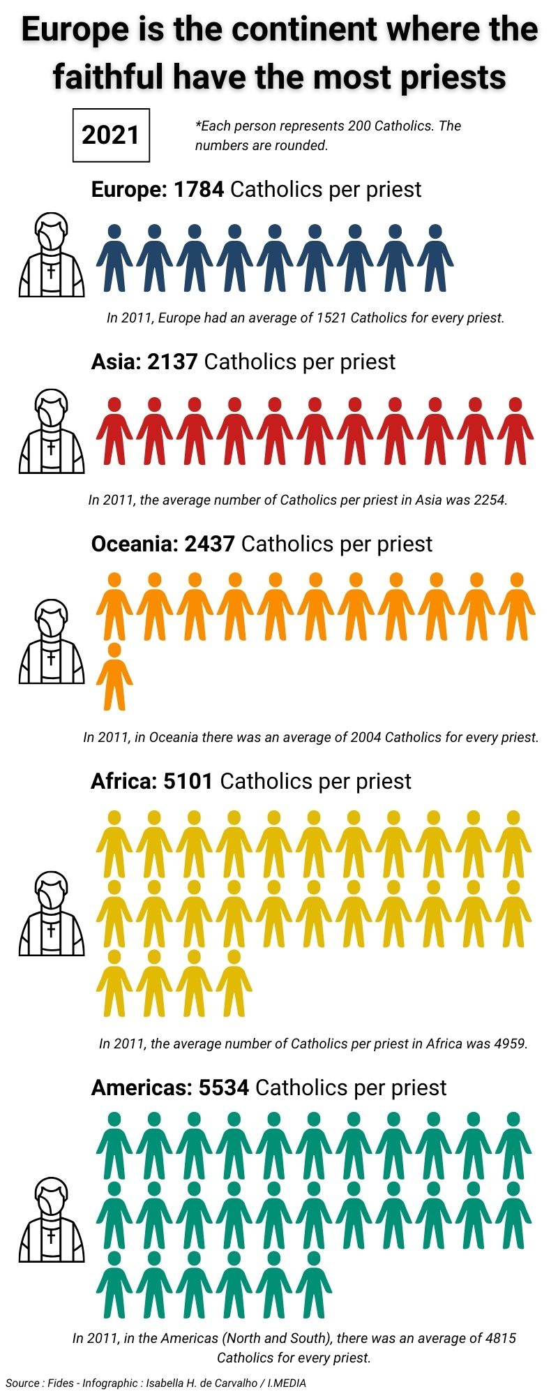 An infographic showing the number of Catholics per priest by continent