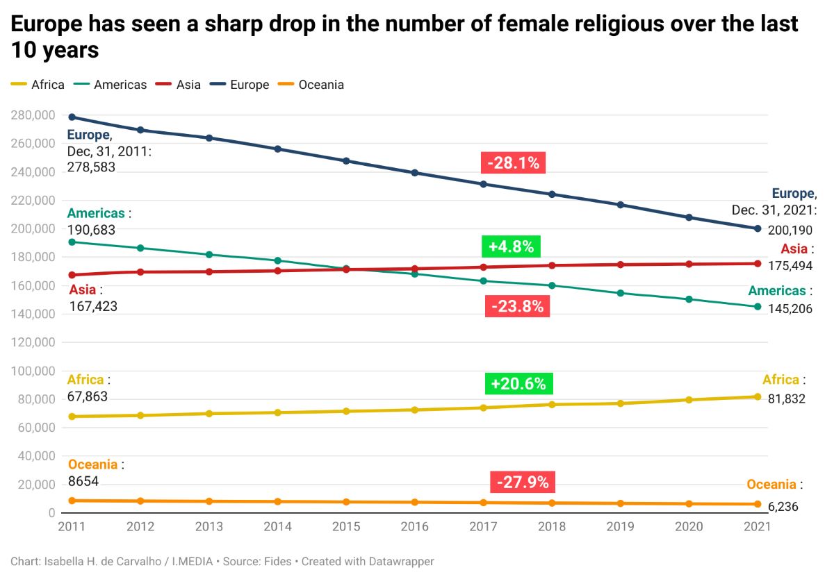 A graph showing the number of female religious by continent from 2011 to 2021