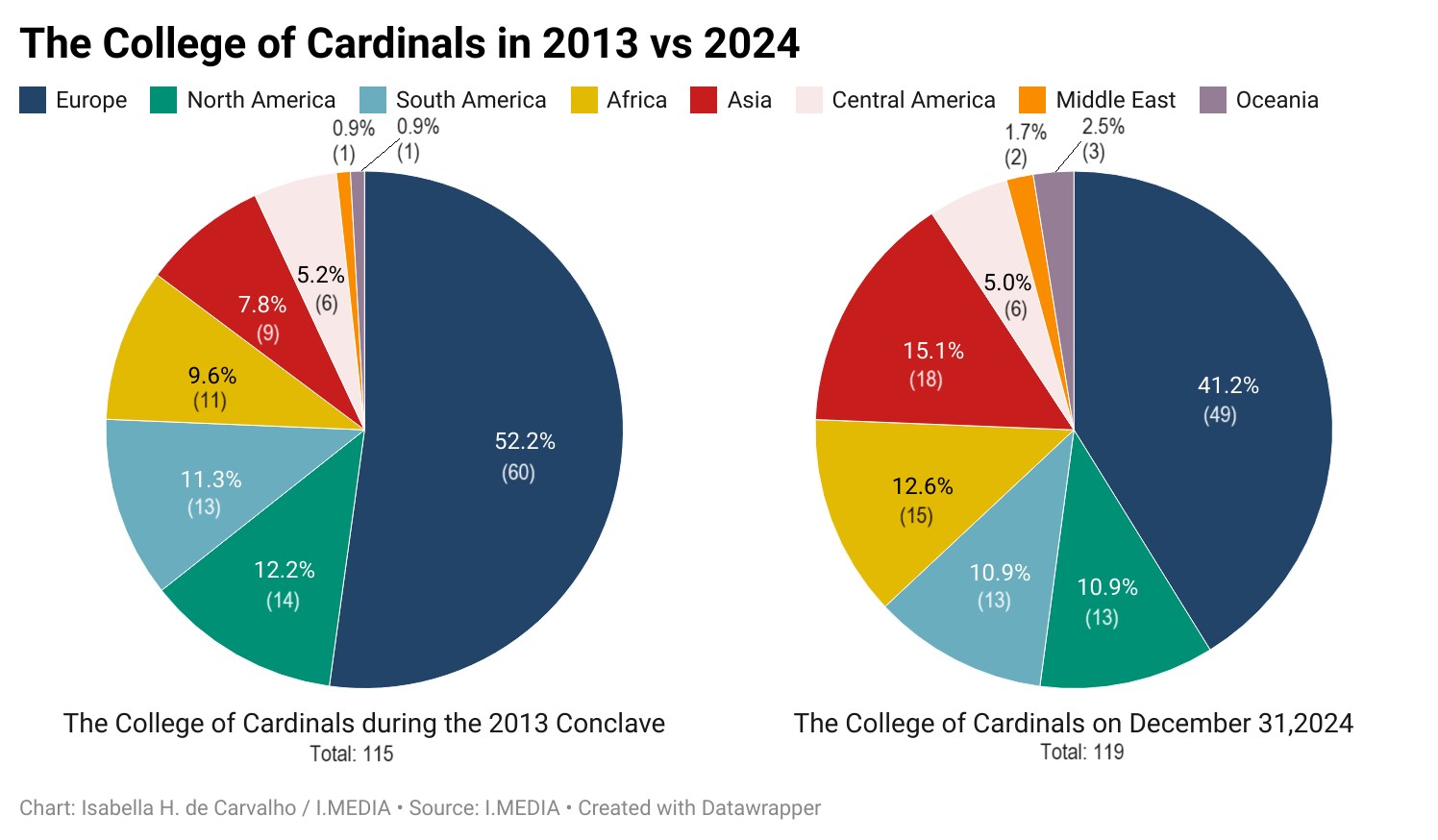 Two pie charts showing the college of cardinals in 2013 during the conclave and at the end of December 2024 by continent,
