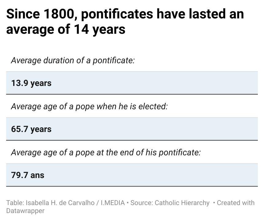 A table showing certain averages and statistics concerning the pontificates from 1800 to today