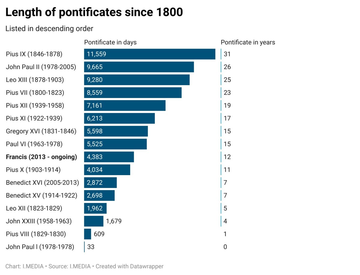 Chart of the length of pontificates since 1800