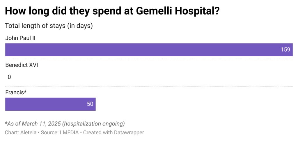 Chart comparing time spent at Gemelli Hospital by John Paul II, Benedict XVI, and Francis