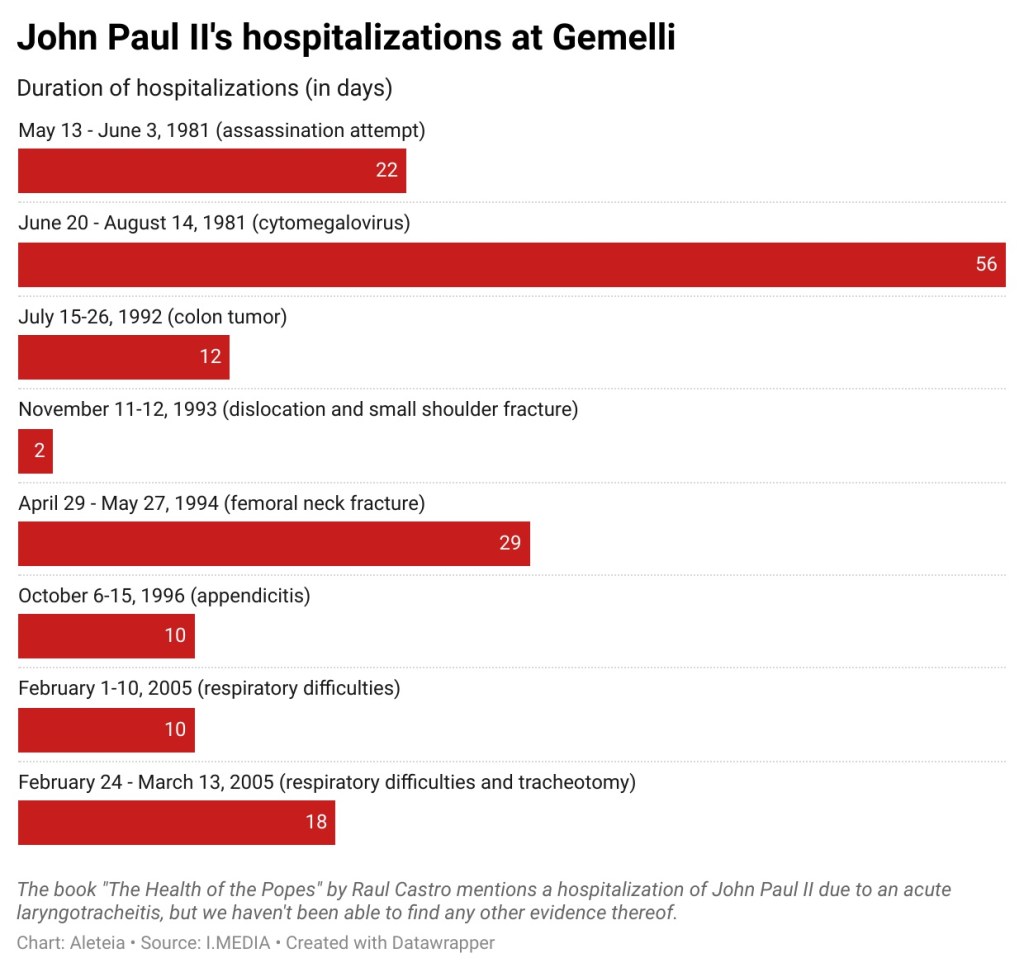 Chart of John Paul II's hospitalizations at Gemelli Hospital