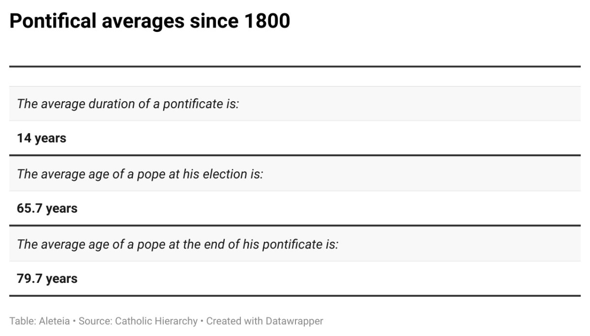 Pontifical averages since 1800