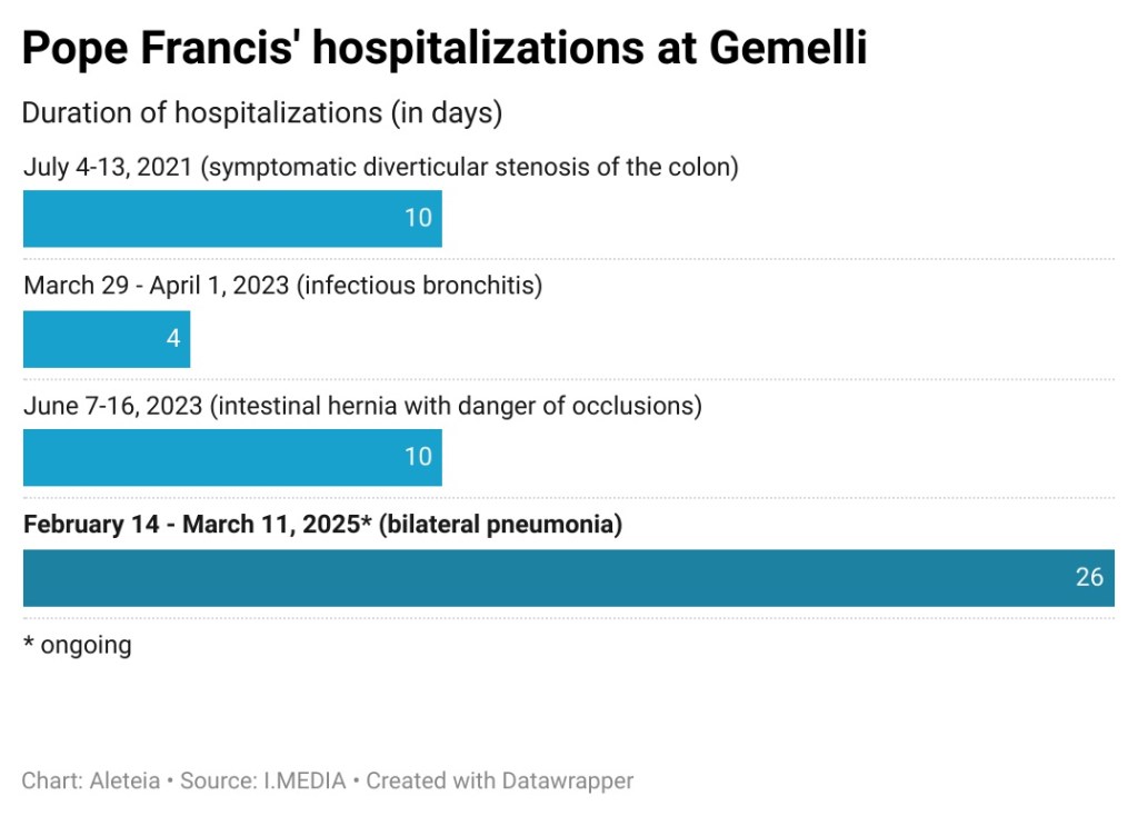 Chart of Pope Francis' hospitalizations at Gemelli Hospital