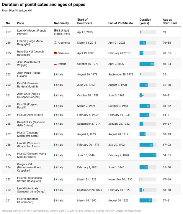 Chart showing the data regarding the past 17 pontificates