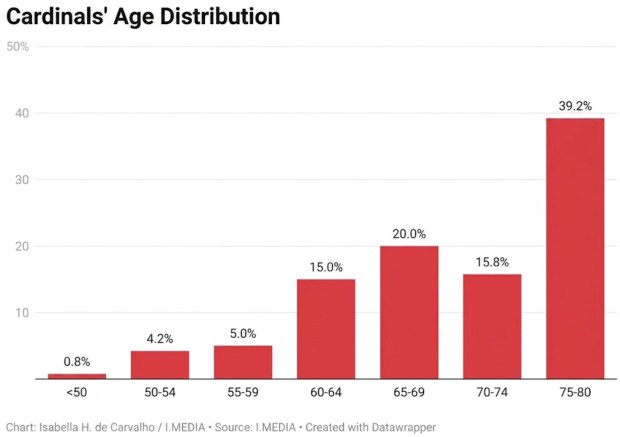 Cardinals' age distribution