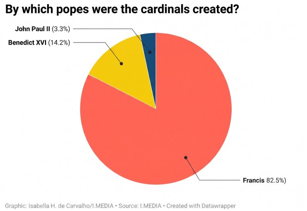 Chart showing the relative proportions of cardinals created by each recent pope