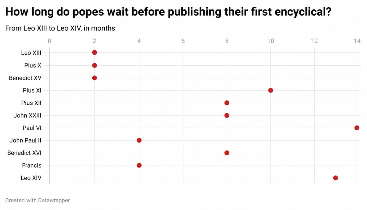 How long it took each recent pope to publish his first encyclical
