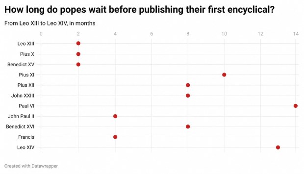 How long it took each recent pope to publish his first encyclical