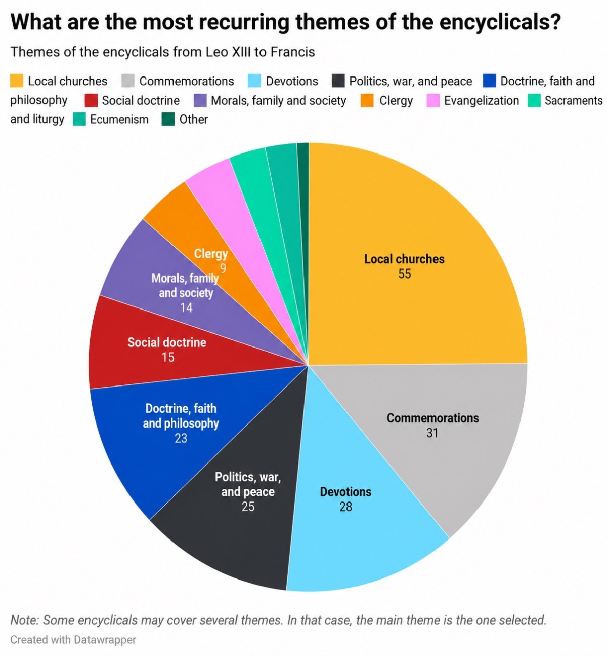 Most recurring themes of encyclicals