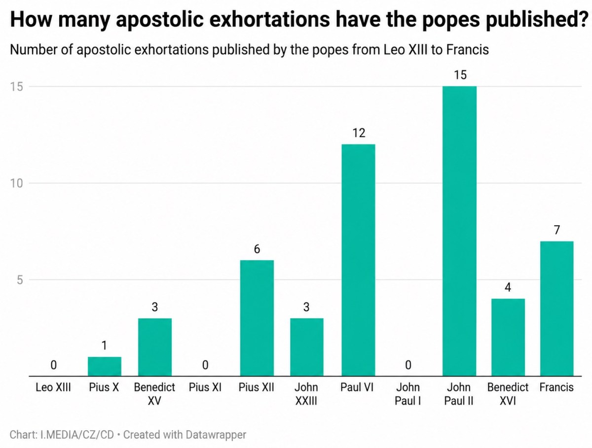 Number of apostolic exhortations published by the popes
