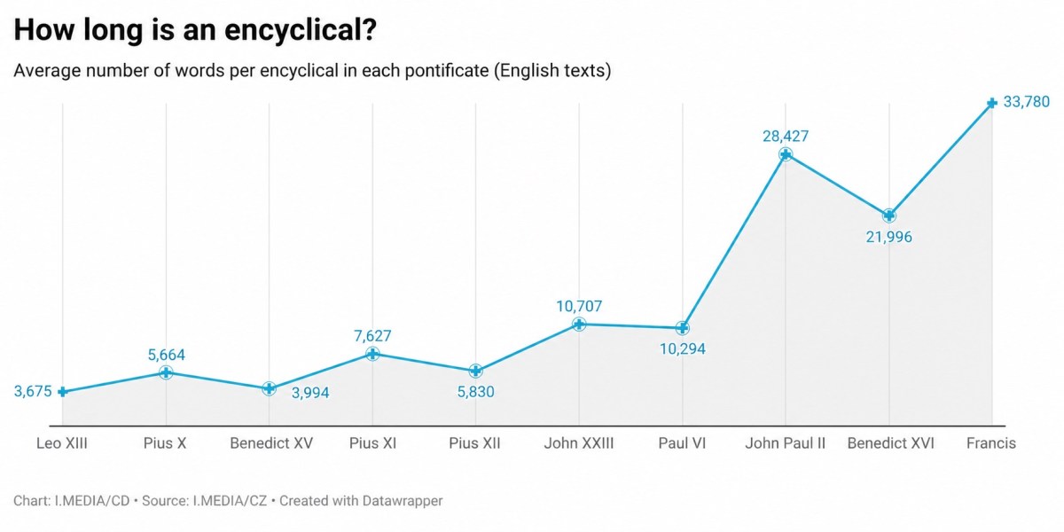 Average encyclical length