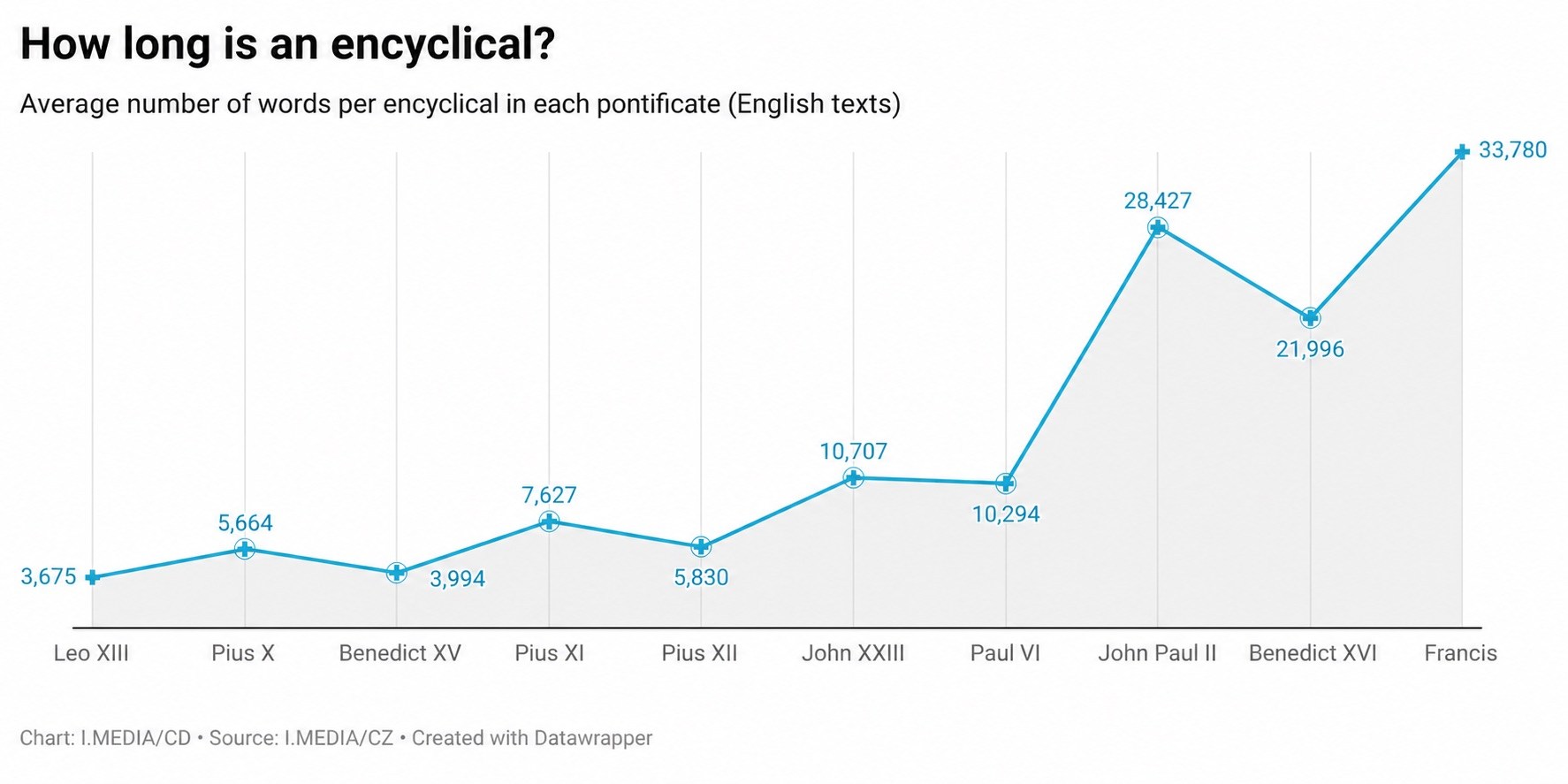 A century of encyclicals in charts: From Leo XIII to Leo XIV