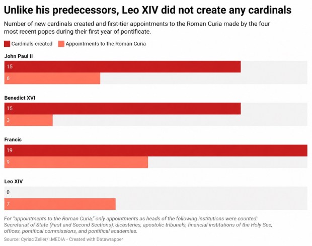 Graphic of cardinals created and Curial nominations in first years of pontificates
