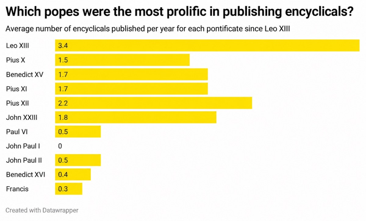 Which popes were the most prolific in publishing encyclicals?
