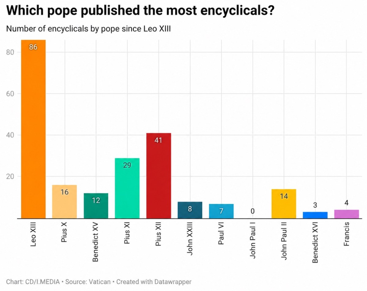 Which pope published the most encyclicals